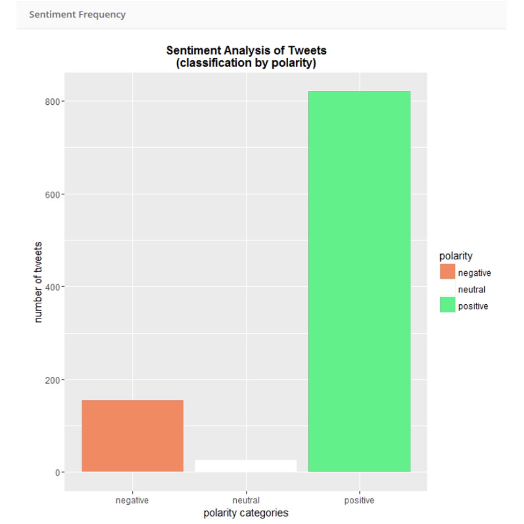 Sentiment analysis chart comparing positive, neutral, and negative tweets