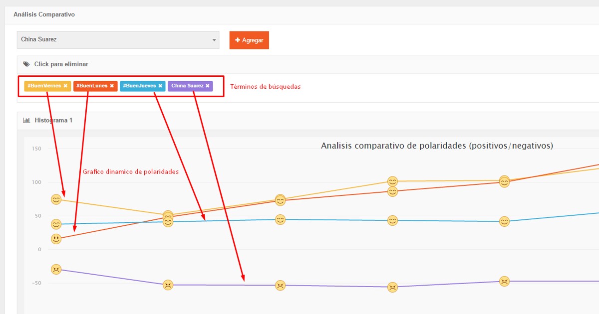 Polarity comparison chart for multiple Twitter search terms